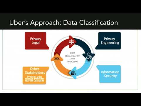 USENIX Enigma 2020 - Privacy at Speed: Privacy by Design for Agile Development at Uber